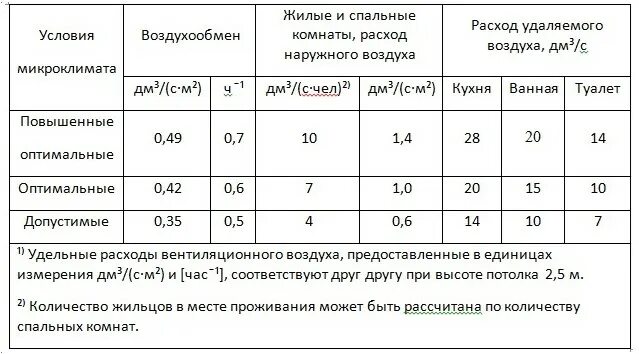 Показатели расхода воздуха. Нормы кубометров воздуха на человека. Потребление воздуха человеком в час. Нормы свежего воздуха на человека. Объем воздуха на человека в помещении.