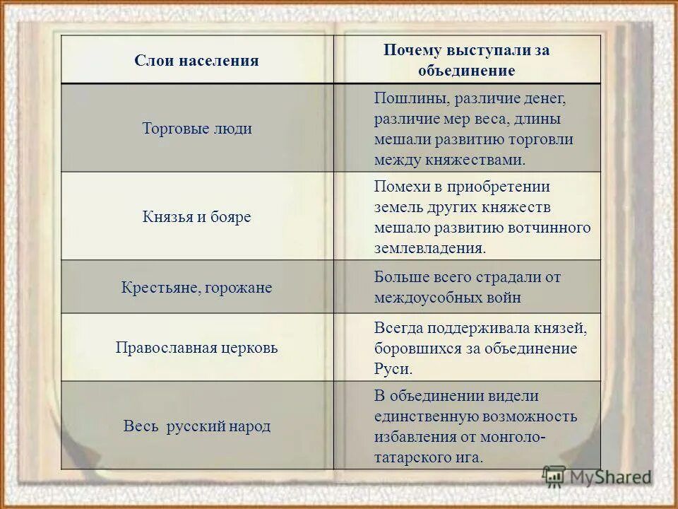 слои горожан. слои населения бояре князья. объединение русских земель таблица. слои горожан. возникновение в европе множества городов история.