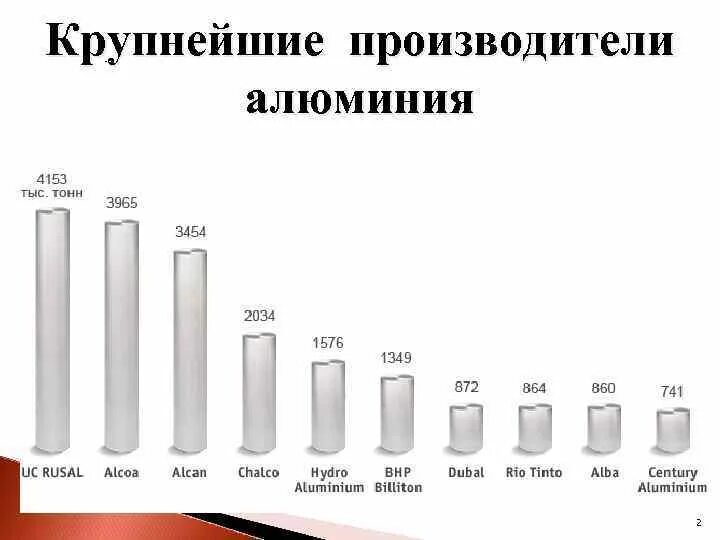 Крупнейшие производители алюминия в мире. Главные страны производители производство алюминия. Самые крупные производители алюминия в мире. Основные производители алюминия в мире. Основные производители алюминия