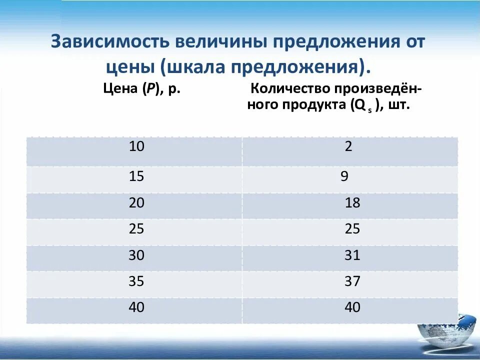 Шкала предложения. Зависимость величин. Предложение и величина предложения. Шкала предложения в экономике. Предложение зависимость величины предложения от цены