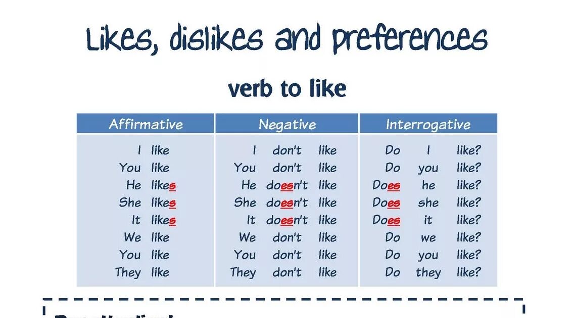 Write like likes do does. Глагол like в английском языке. Like likes правило. Английский like likes. Глагол like или likes.