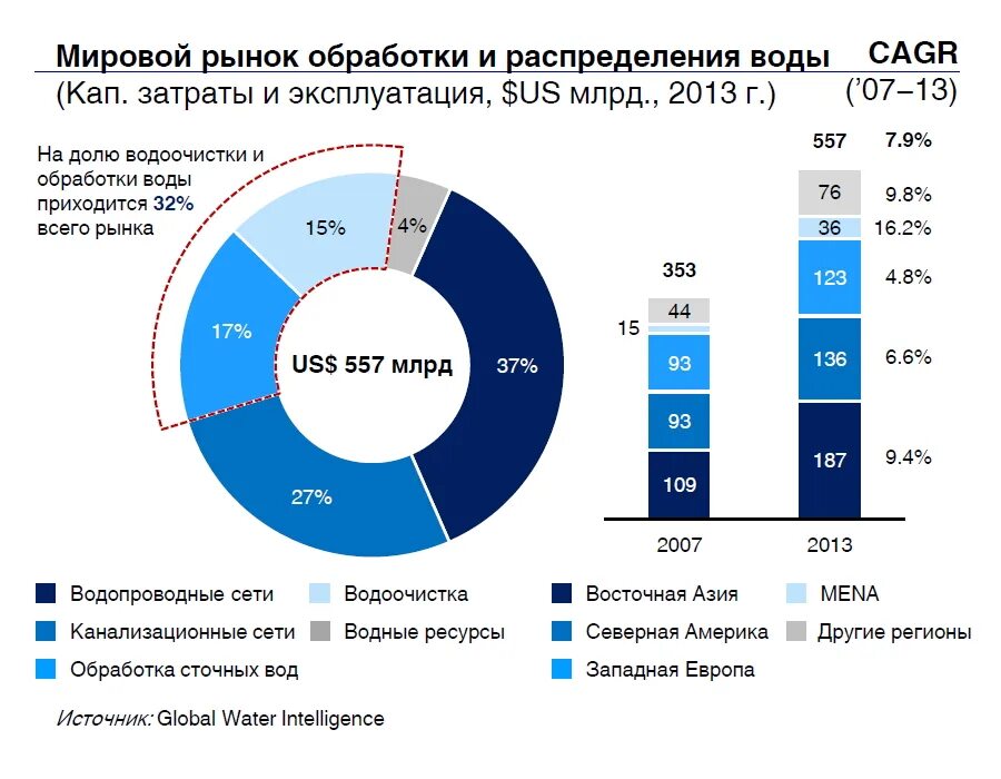 Мировой рынок связи. Мировой рынок. Рынок на воде. Производители мирового рынка. Рынок производителей.