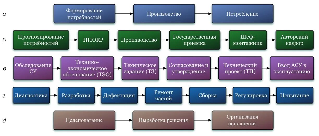 Какие из представленных процессов