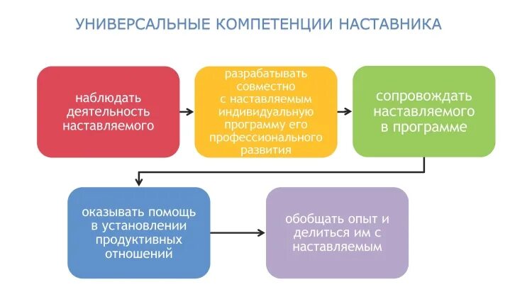 Реализация целевой модели наставничества. Методология наставничества в самоопределении. Модель системы наставничества в школе. Картинки к реализации целевой модели наставничества. Компетентности наставника