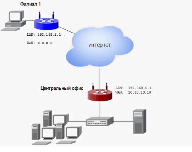 Схема VPN сети. Топология сети через сервер маршрутизатор. Как подключить роутер к VPN. Схема включения роутера в VPN.