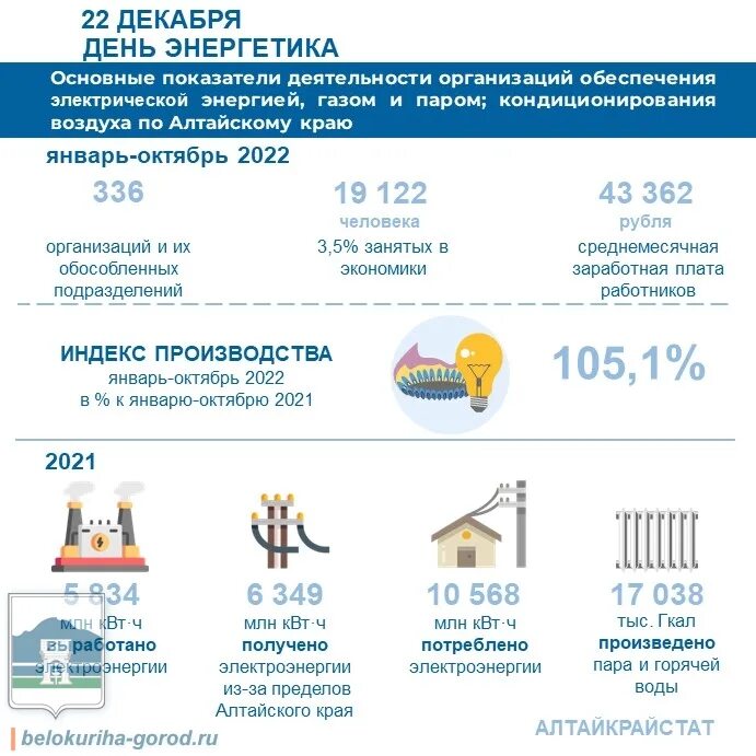 энергии декабря 2022. энергетик праздник. энергии декабря 2022. итоги года инфографика. 15 декабря гороскоп.