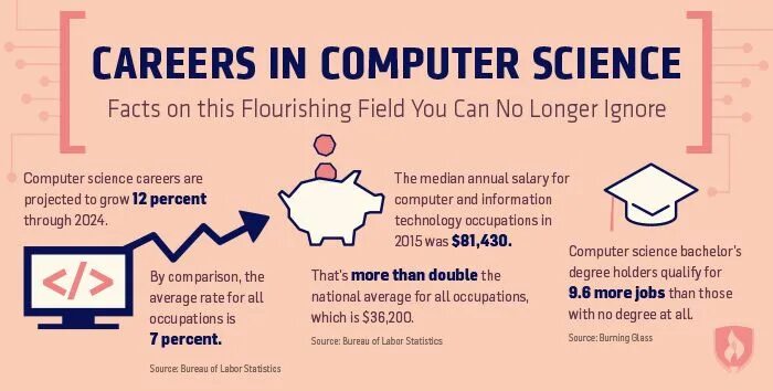 What is a fact. Scientific facts. карьера инфографика. careers in computing. this facts..