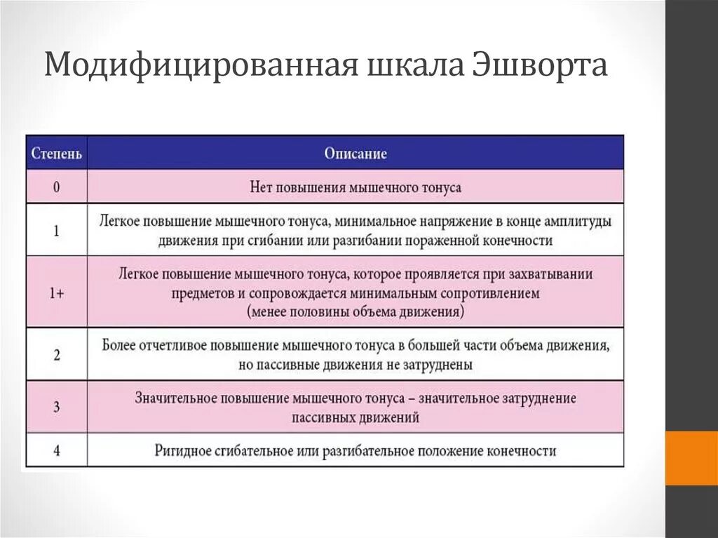 Шкала эшворта. Шкала Эшворта для оценки тонуса мышц. Мышечный тонус шкала АШФОРТ. Шкала оценки спастичности. Шкала Ашворта для оценки.