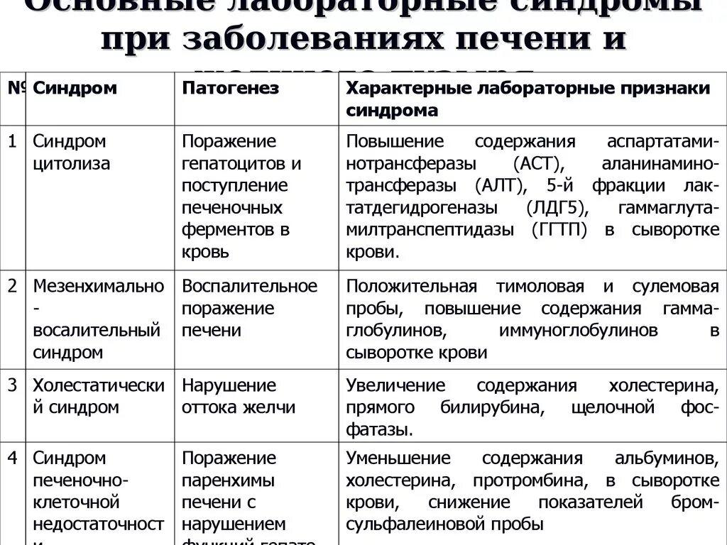 Нарушение функции 2 степени. Основные лабораторные синдромы при заболеваниях печени. Клинические и биохимические синдромы при заболеваниях печени. Биохимические синдромы при поражении печени. Основные клинические синдромы при заболеваниях печени.