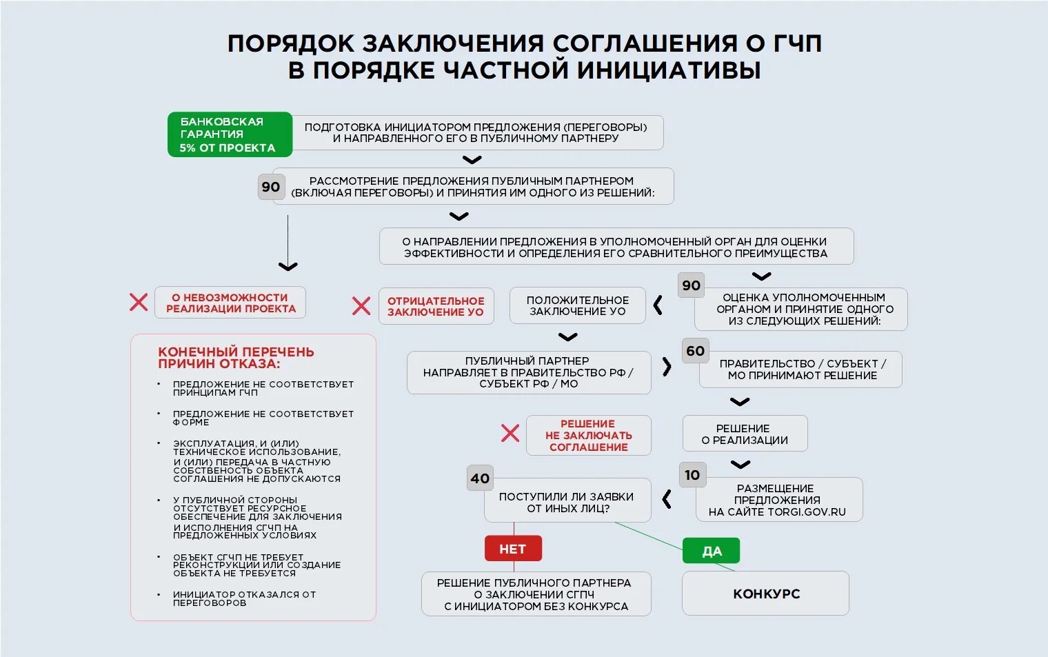 Проведение конкурса договор. Схема заключения соглашения о ГЧП. Порядок заключения концессионного соглашения схема. Заключение концессионного соглашения. Предложение о заключении концессионного соглашения.