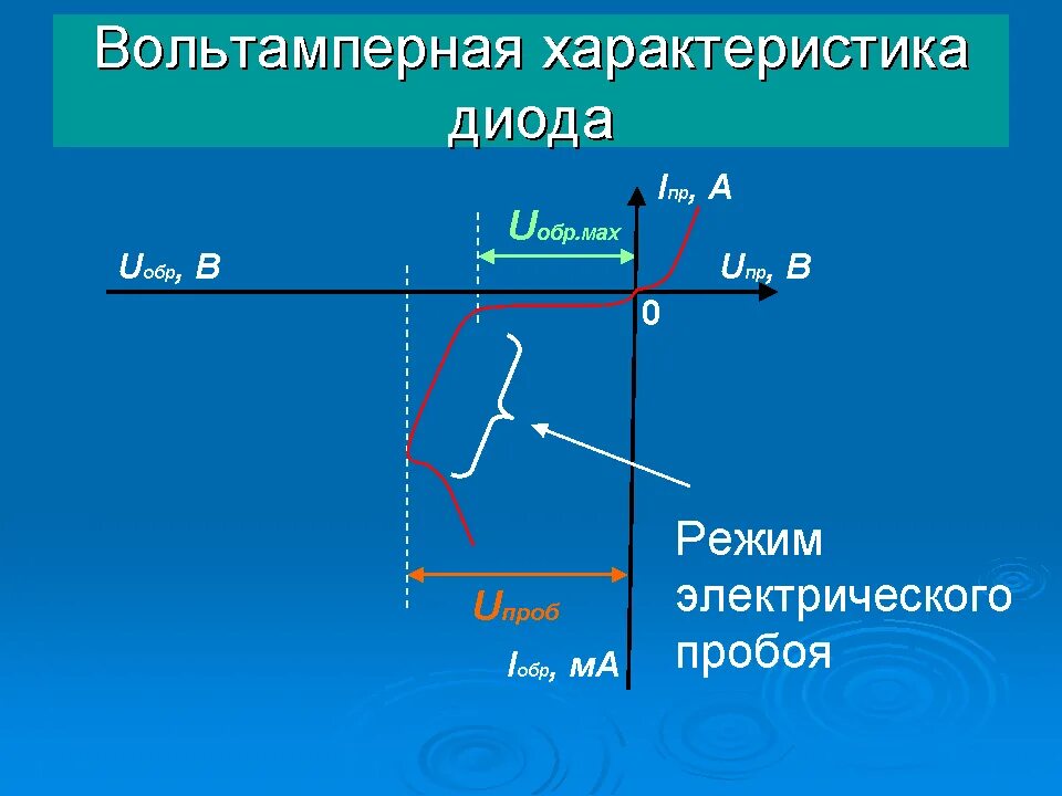 Действие полупроводникового диода. Режимы работы диода. Номинальный режим работы диода. Режимы работы стабилитрона. Электрический пробой диода.