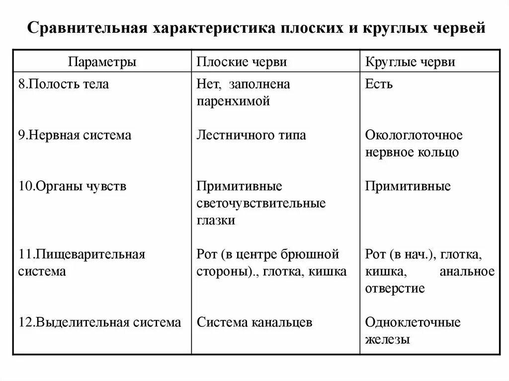 Плоские черви сравнение. Сравнительная характеристика плоских и круглых червей. Сравнительная характеристика плоских и круглых. Сравнительная таблица плоских и круглых червей. Характеристика плоских и круглых червей.