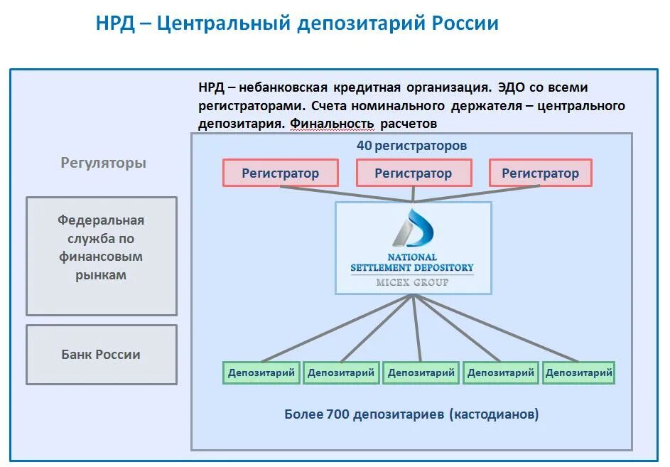 Депозитарий организации