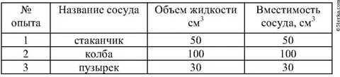 Вместимость сосуда ответ