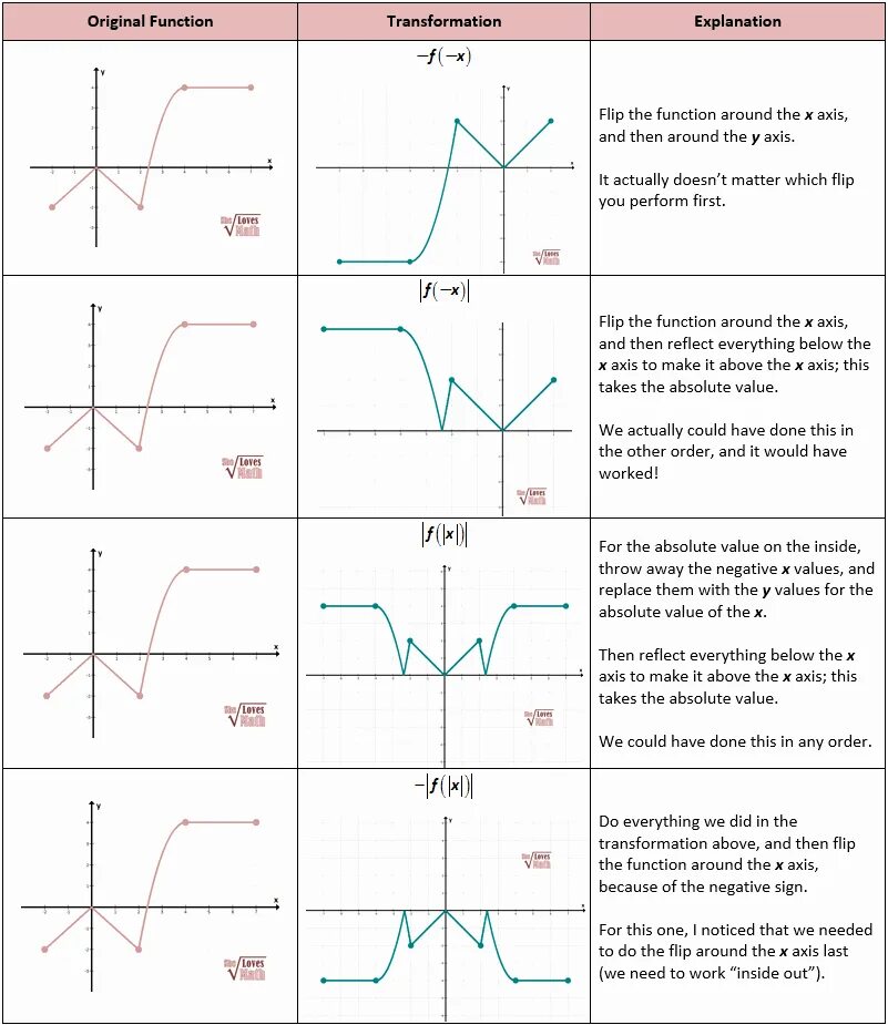 Transform values. Function transformations. function. math functions. functions in math.