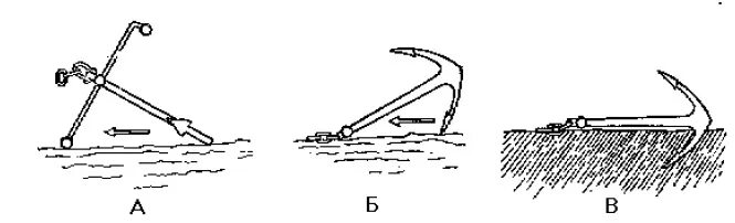 Якорь судовой. Кормовой якорь на судне. Принцип якорей. Состав якорного устройства. Строение адмиралтейского якоря.