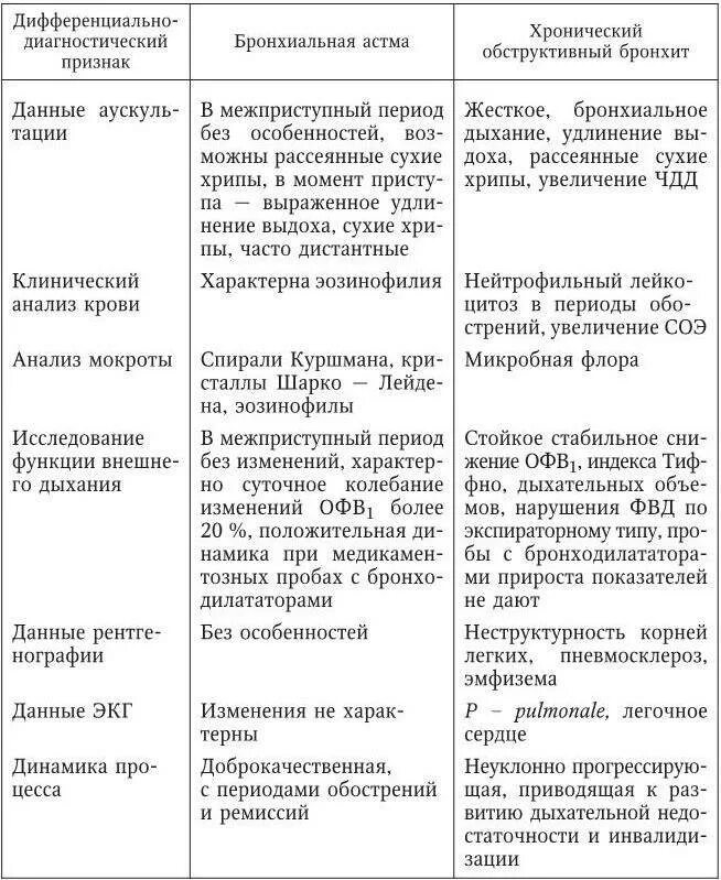 Бронхиты таблица. Дифференциальный диагноз обструктивного бронхита. Дифференциальная диагностика пневмонии и бронхита. Дифференциальный диагноз острого бронхита и пневмонии. Дифференциальный диагноз бронхита у детей.