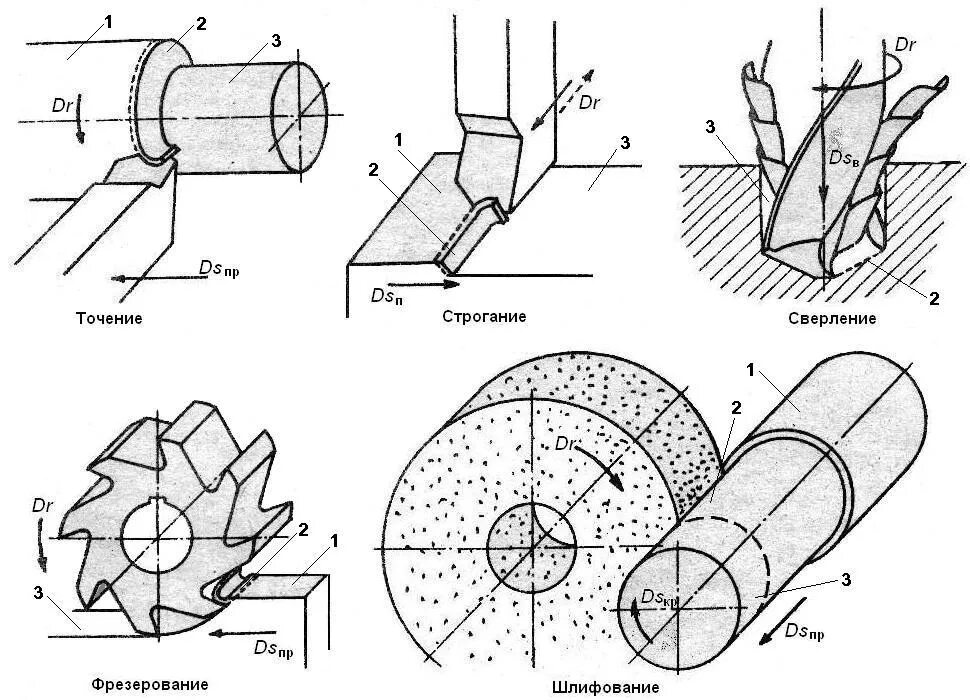 Точение металла схема. Схема процесса резания на токарном станке. Токарная обработка схема процесса. Схемы обработки металлов резанием.