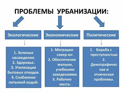 Проблемы урбанизации