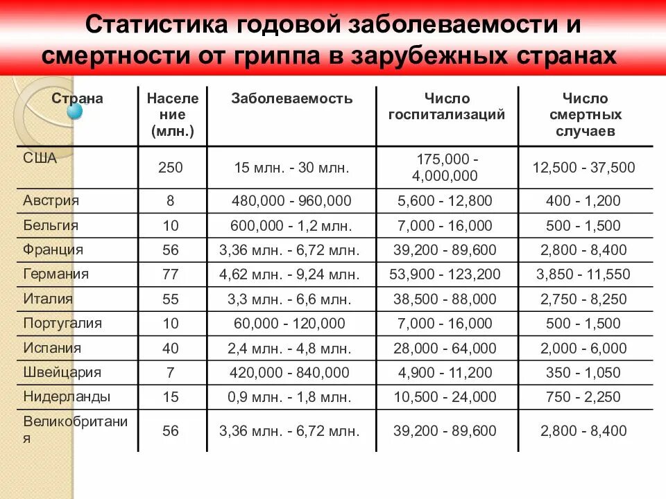 Сколько за неделю заболевших. Статистика смертности от гриппа. Статистика смертности от гриппа в мире. Статистика смертности от гриппа в России. Статистика смертей от гриппа в мире.