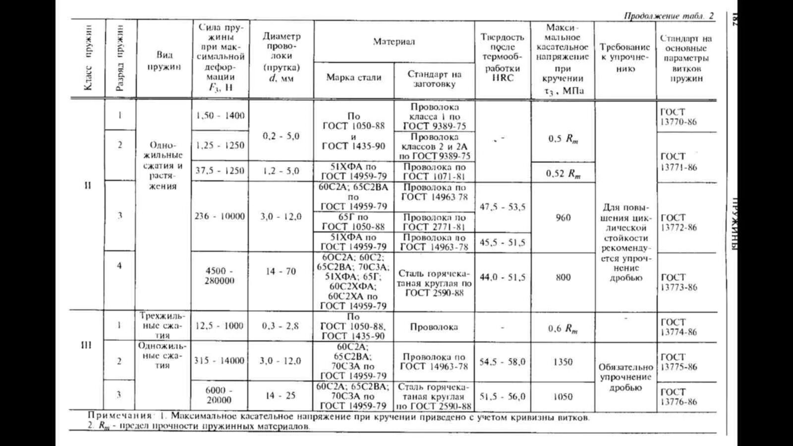 Проволока 65г твердость. Сталь 65г ГОСТ. Марка стали 51хфа проволока. Характеристики пружины 50хфа.