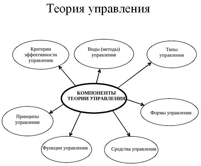 Субъект теории управления. Методы теории управления. методы управления учением. управленческая деятельность. компоненты теории управления.