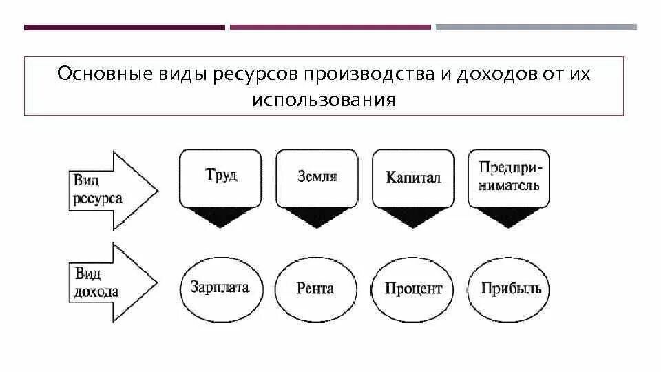 7 видов ресурсов. Схема факторы производства и факторные доходы. виды ресурсов производства. основные виды ресурсов производства. ресурсы и доходы от их использования.