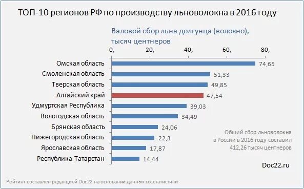 Где россия лидер. Страны Лидеры по производству льна. Крупнейшие производители льна. Страны производители льна. Лидеры по сбору льноволокна.