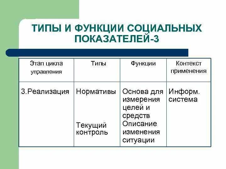 Виды социальных индикаторов. Социальные индикаторы примеры. Типы индикаторов. Типы функций.