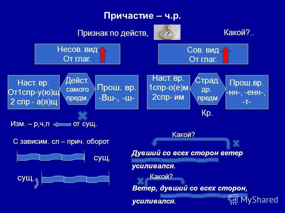 Несу несов вид. Сов несов вид. сов вид и несов вид причастия. сов несов причастия. несов вид причастия.