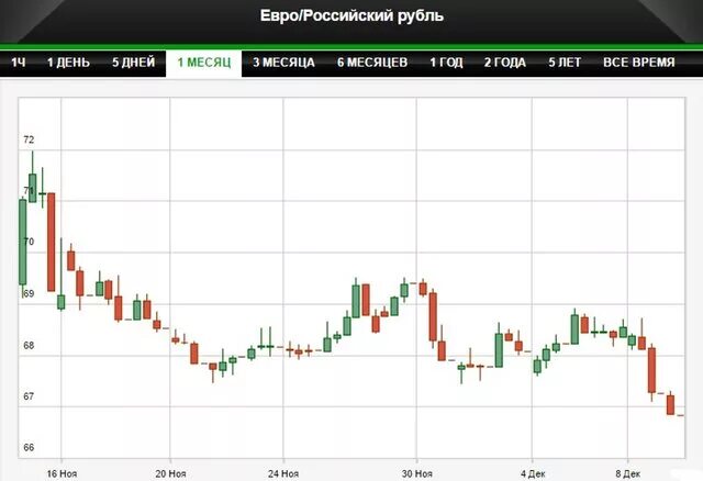 Доллар евро нефть в реальном времени. Евро рост за. Курс евро упал ниже ₽52 впервые с 2014 года. 139 Euro to RUB.