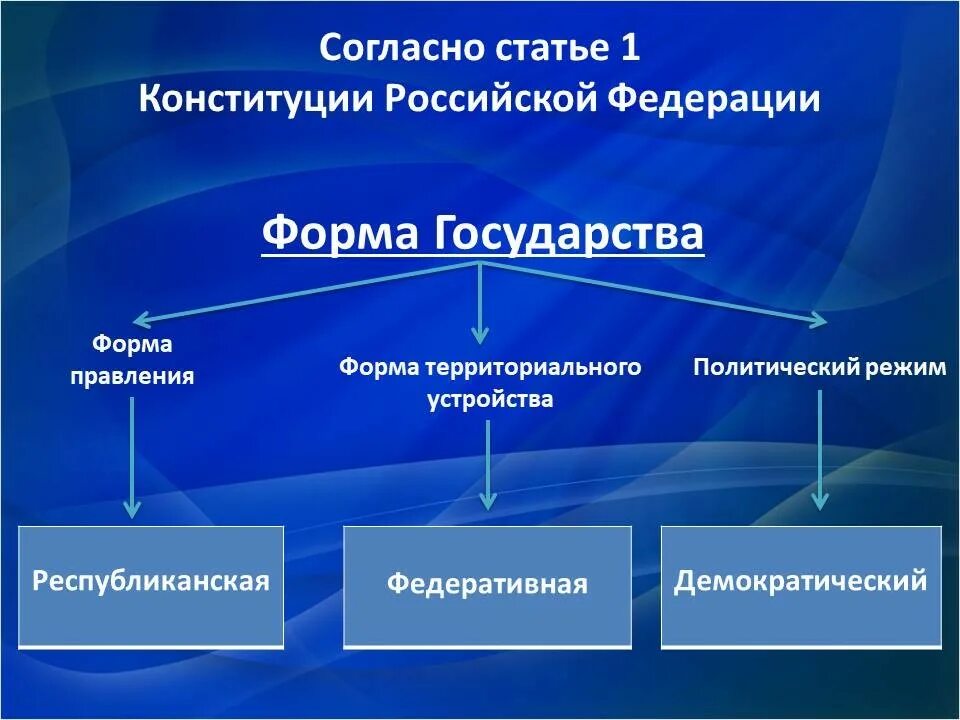 Характеристика форм государства рф. Форма государства по Конституции. Формы государства Конституция. Форма правления РФ. Форма государства РФ по Конституции.