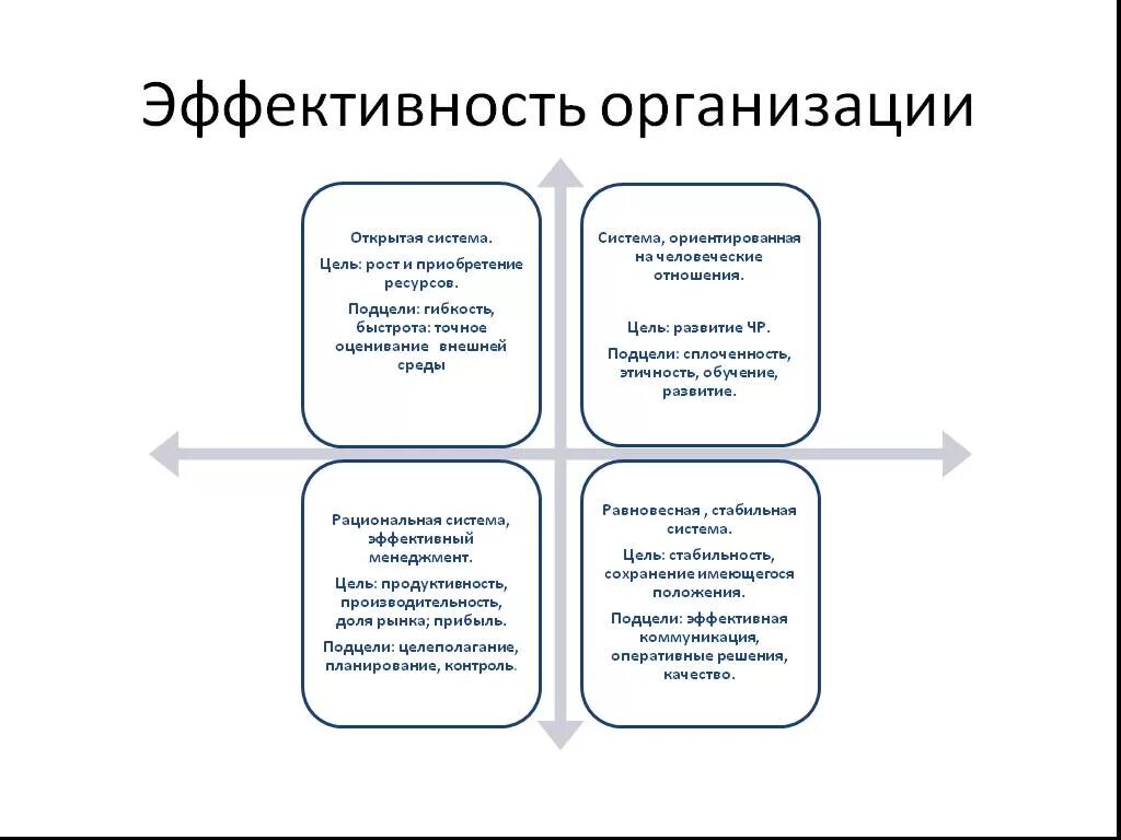 Урок эффективность предприятия. Эффективность организации зависит от. Эффективность деятельности организации. Организационная эффективность предприятия. Оценка эффективности предприятия.