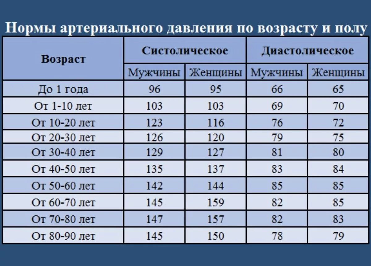 Норма давления у человека 40 лет мужчине. Давление человека норма таблица. Давление норма у мужчин по возрасту таблица. Давление человека норма по возрасту таблица. Давление человека норма по возрасту таблица у женщин.