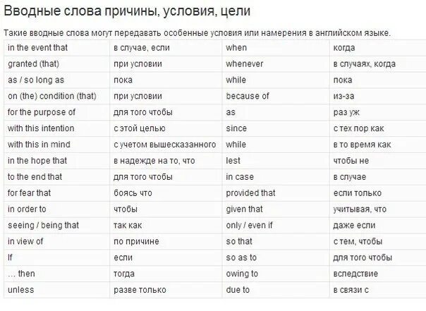 Слова связанные с америкой. Вводные слова таблица английской. Вводные слова в английском языке для письма текста. Список вводных слов на английском. Сложные слова в аншилсом.