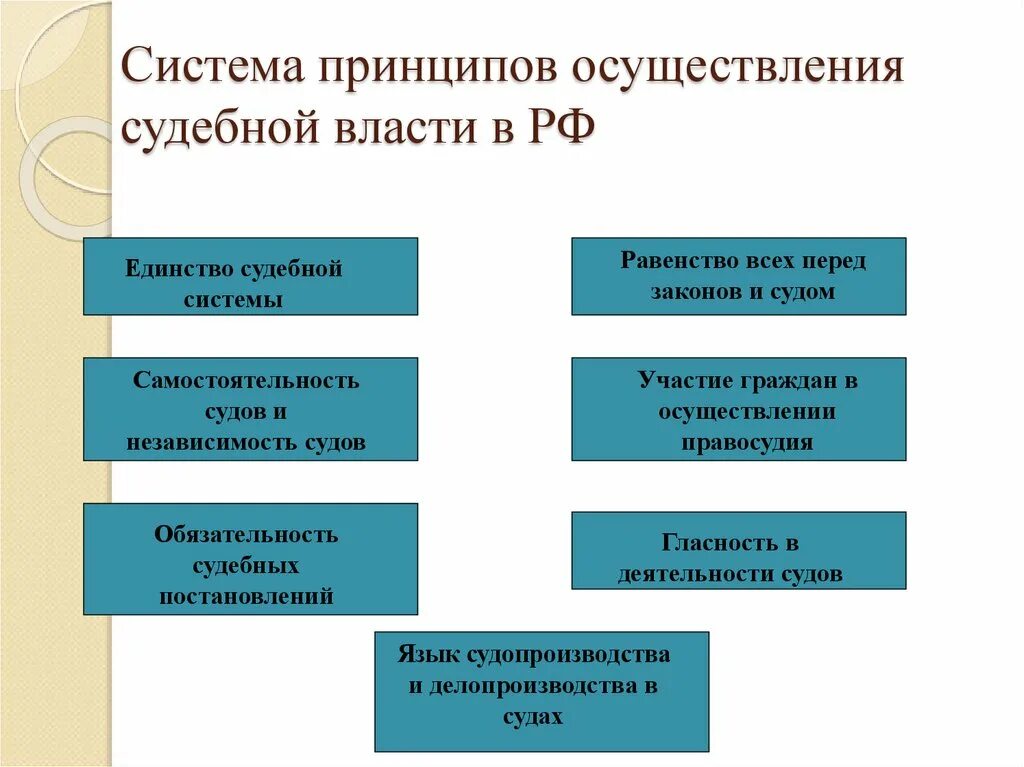 Судоустройство прокуратура установление общих принципов налогообложения. Принципы осуществления судебной власти в РФ. Принципы организации судебной власти схема. Основные принципы организации и деятельности судебных органов в РФ. Принципы деятельности судебной системы (судоустройства) РФ.