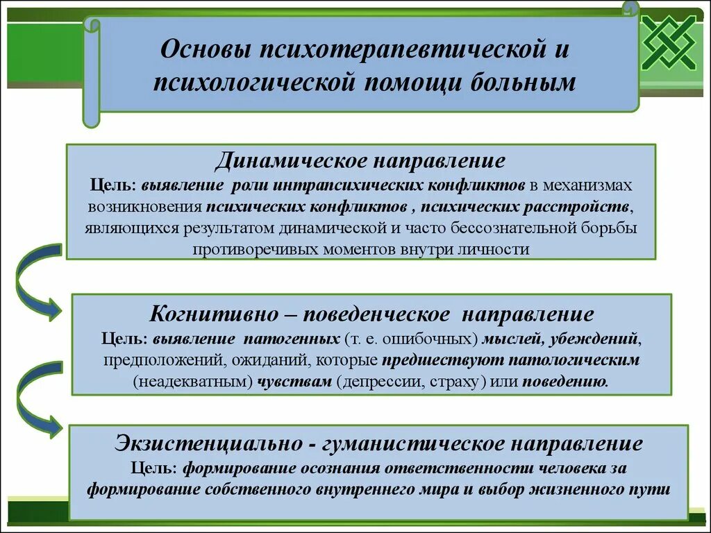 Основы психотерапии. Психологические основы психотерапии. Динамическое направление в психотерапии. Основы психотерапии в психологии.