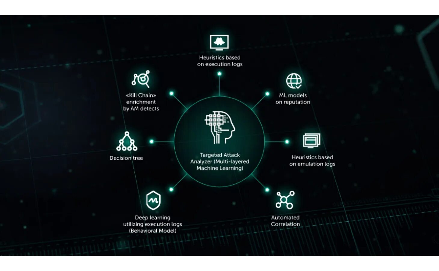 Kaspersky anti targeted attack. Касперский EDR. Касперский XDR. Касперский Kata. Информационная безопасность Касперский.