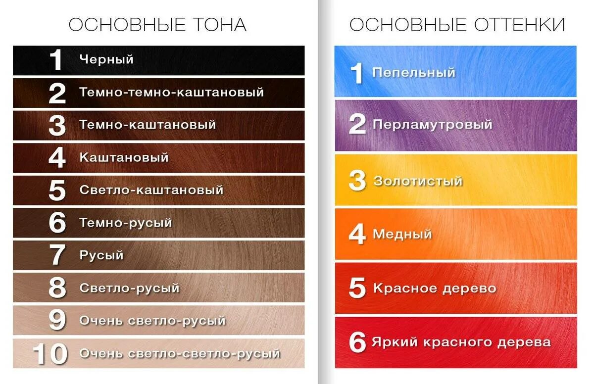 Особенность этой краски в отличи ее оттенка. Цифры на краскедл волос. Палитра уровня глубины тона. Оттенки краски для волос. Маркировка краски для волос.