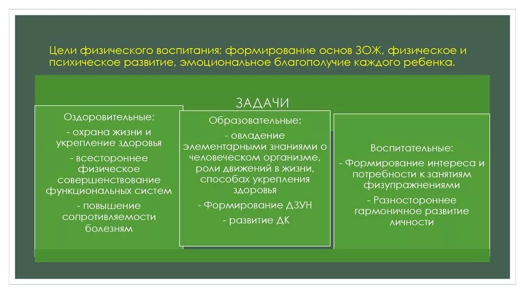 Задачи относятся к задачам физического воспитания. Цель физического воспитания. Цели и задачи физ воспитания. Цель физического воспитания это формирование. Цель физического воспитания дошкольников.