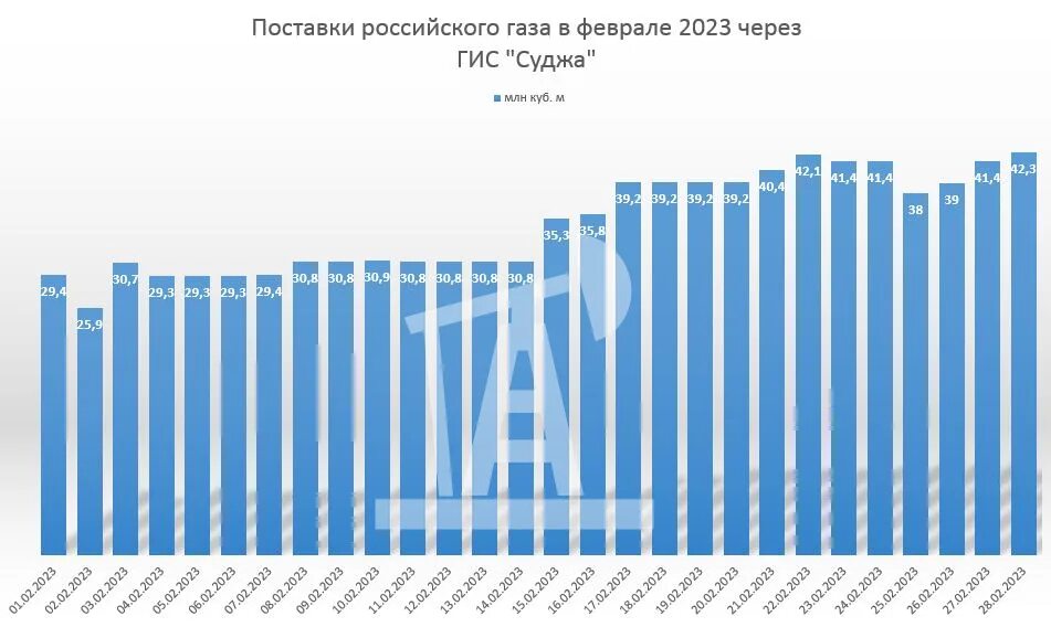 Поставщики газа в Европу 2023. Динамика поставок газа в Европу. Поставка газа в Европу в 2023 году. Поставки газа в Европу по годам. Изменения по газу с 2023 года