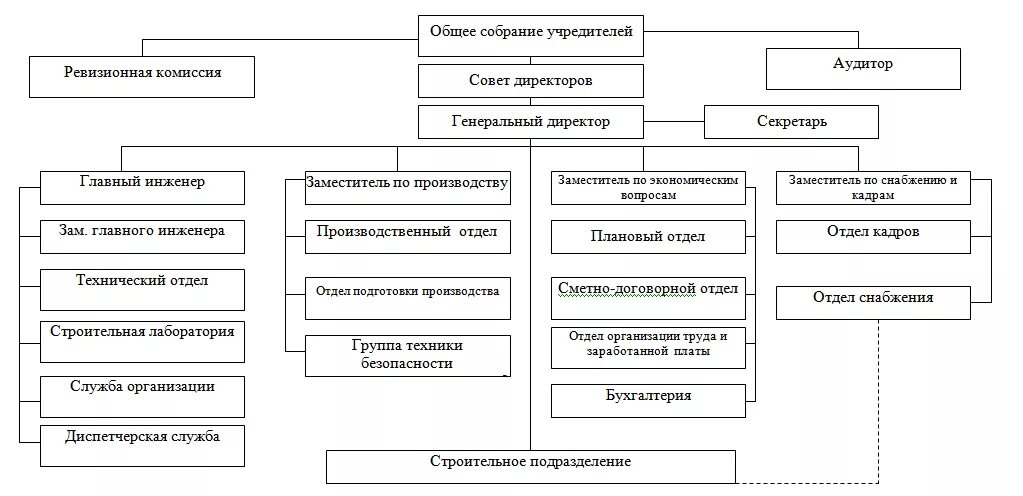 Структура компании Компания Монолит - Строительство промышленных объеков