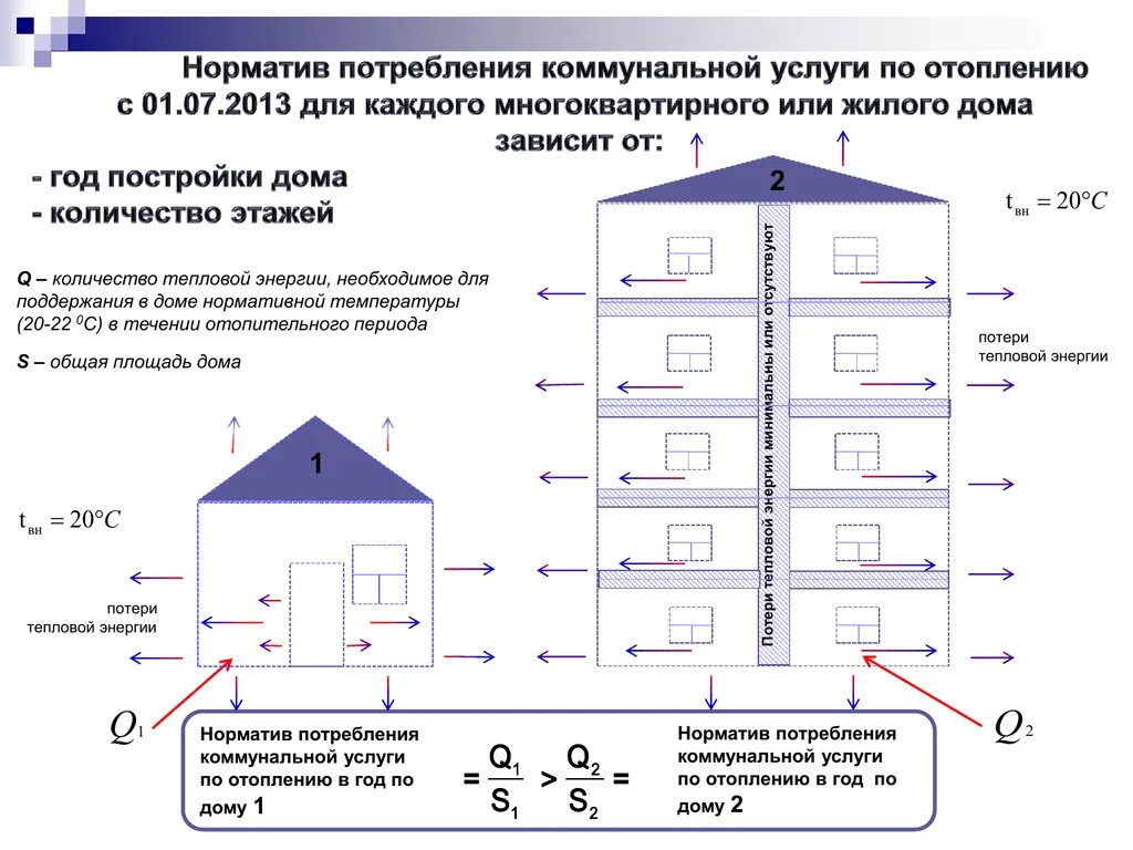 Потребление электроэнергии многоквартирного дома. Норматив потребления тепловой энергии на отопление для квартир. Тепловая энергия норматив. Нормативы теплоснабжения. Нормативы по теплоснабжению.