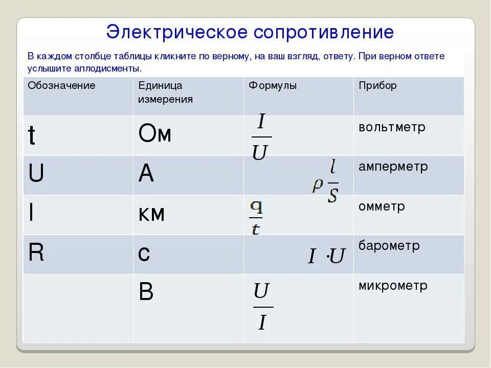 Физическое обозначение сопротивления. Мощность формула в физике единица измерения. Обозначение силы тока напряжения и сопротивления. Электрическое сопротивление единицы напряжения. Электрическое сопротивление обозначается буквой единица измерения.