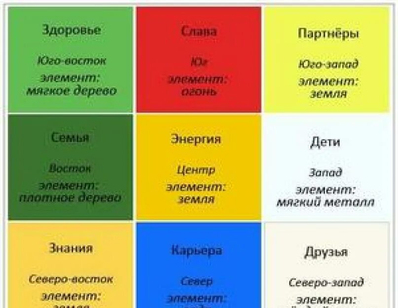 Фанфеншуй ру. Фэн шуй зоны. Цвета зоны богатства по фен шуй. Зоны по фен шуй в комнате. Цвета феншуя.