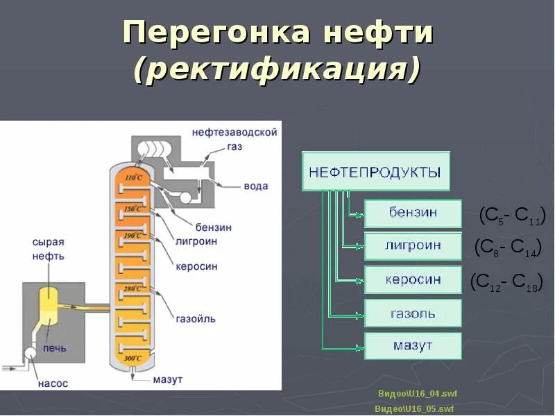 Применение перегонки. Перегонка нефти ректификация. Схема переработки нефти методом ректификации. Схема ректификационной колонны для перегонки нефти. Атмосферно-вакуумная перегонка нефти аппарат.