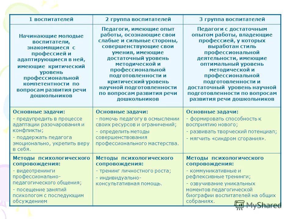 Группы способности педагога. Профессионально-педагогические умения воспитателя ДОУ. Основные умения педагога дошкольного образования. Таблица основные умения педагога в ДОУ. Оценка профессиональных умений воспитателя в ДОУ.