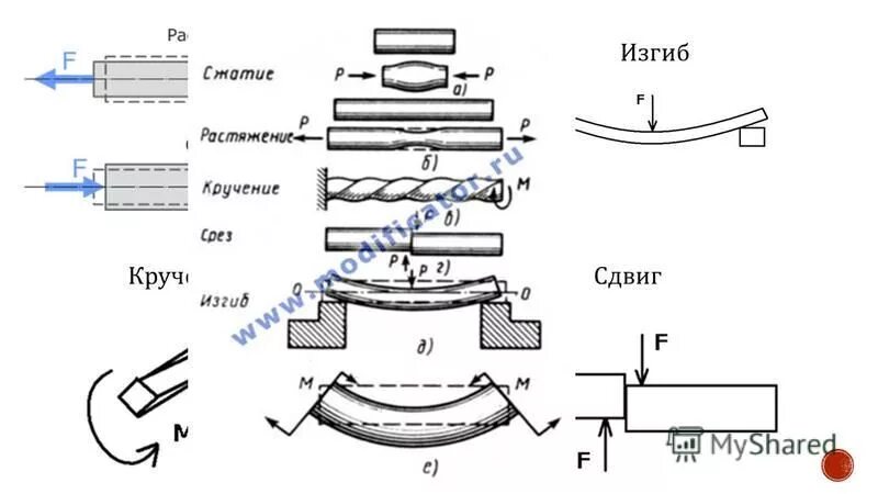Сдвиг изгиб. Изгиб кручение сжатие растяжение это. Деформация изгиба.