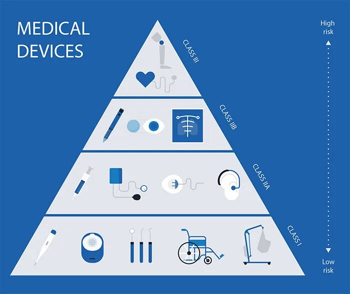 Device class