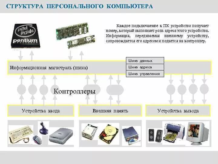 Полный перечень основных устройств персонального компьютера. Информационная магистраль шина. Контроллеры устройств компьютера. Контроллер на базе персонального компьютера. Устройство шины компьютера.